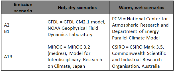 Climate models table