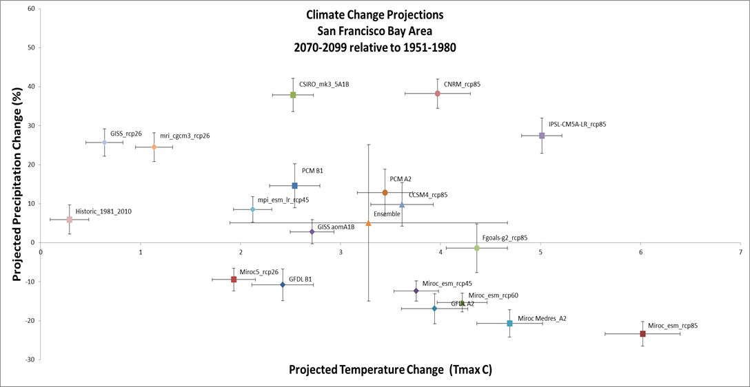 SF Bay Area climate model set